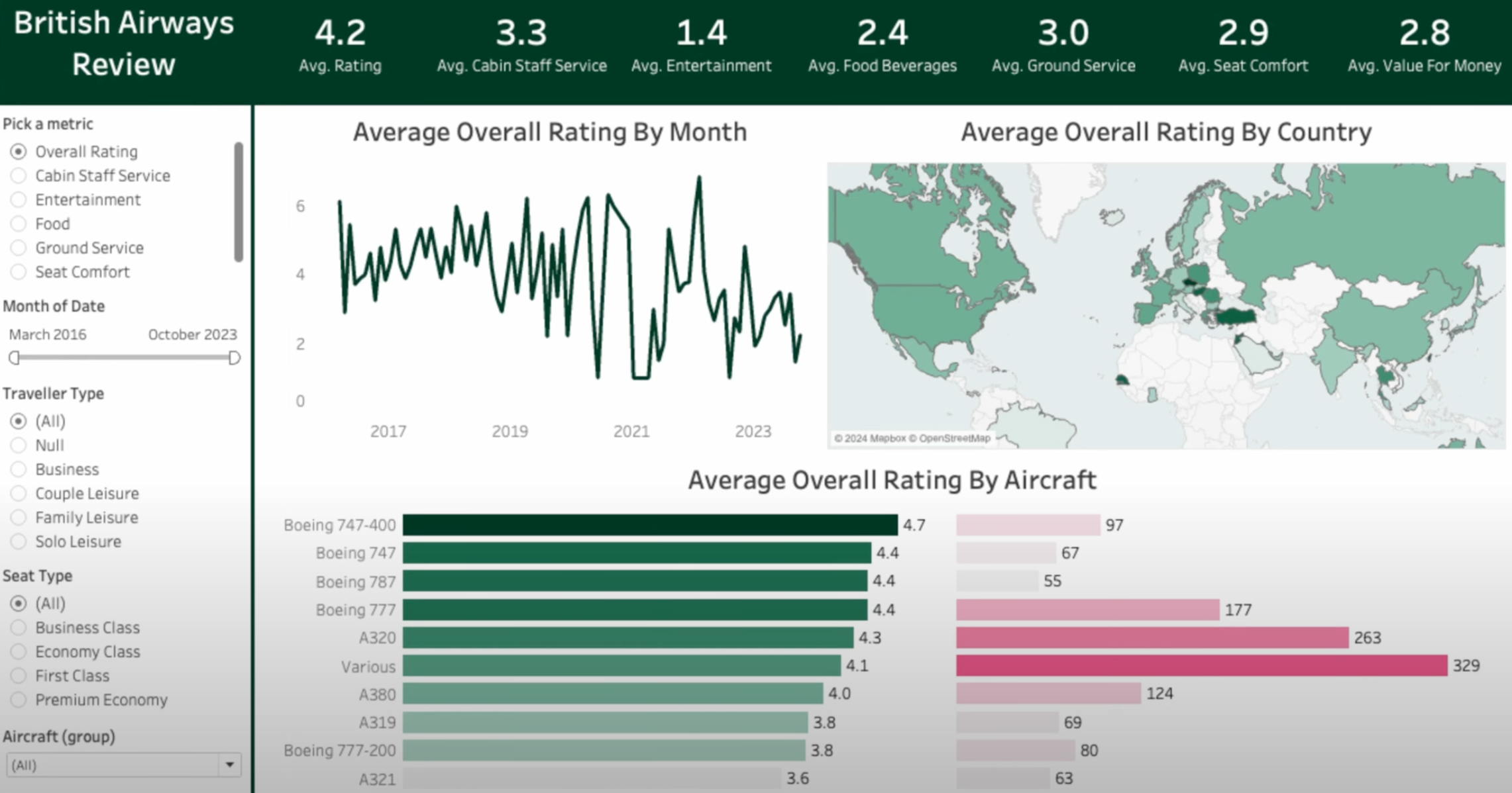 Airline Reviews Dashboard